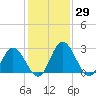 Northbury tide chart for Friday, January 29, 2021