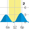 Northbury tide chart for Saturday, January 2, 2021