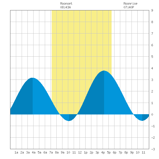 Northbury tide chart for Saturday, January 30, 2021