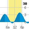 Northbury tide chart for Saturday, January 30, 2021