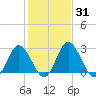 Northbury tide chart for Sunday, January 31, 2021