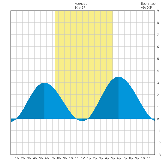 Northbury tide chart for Sunday, January 3, 2021