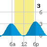 Northbury tide chart for Sunday, January 3, 2021