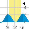 Northbury tide chart for Monday, January 4, 2021
