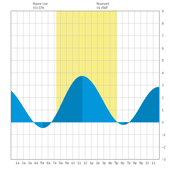 Northbury tide chart for Saturday, January 9, 2021