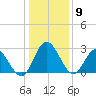 Northbury tide chart for Saturday, January 9, 2021