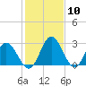 Northbury tide chart for Wednesday, February 10, 2021