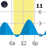 Northbury tide chart for Thursday, February 11, 2021
