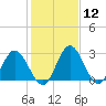 Northbury tide chart for Friday, February 12, 2021