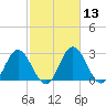Northbury tide chart for Saturday, February 13, 2021
