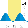 Northbury tide chart for Sunday, February 14, 2021
