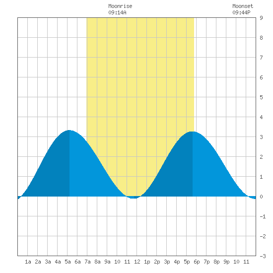 Northbury tide chart for Monday, February 15, 2021