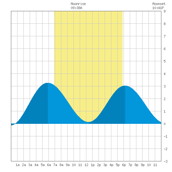 Northbury tide chart for Tuesday, February 16, 2021