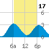 Northbury tide chart for Wednesday, February 17, 2021