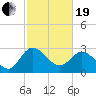 Northbury tide chart for Friday, February 19, 2021