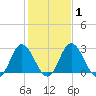 Northbury tide chart for Monday, February 1, 2021