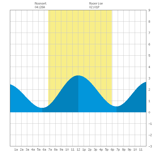 Northbury tide chart for Tuesday, February 23, 2021