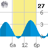Northbury tide chart for Saturday, February 27, 2021