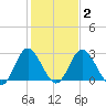 Northbury tide chart for Tuesday, February 2, 2021