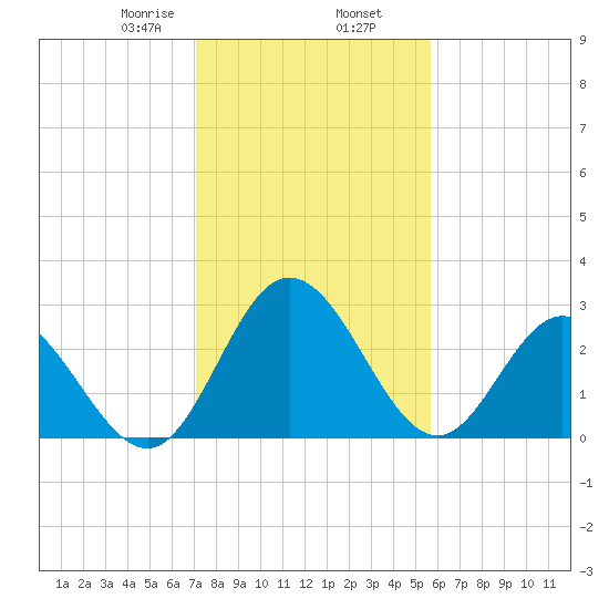Northbury tide chart for Sunday, February 7, 2021