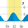 Northbury tide chart for Sunday, February 7, 2021