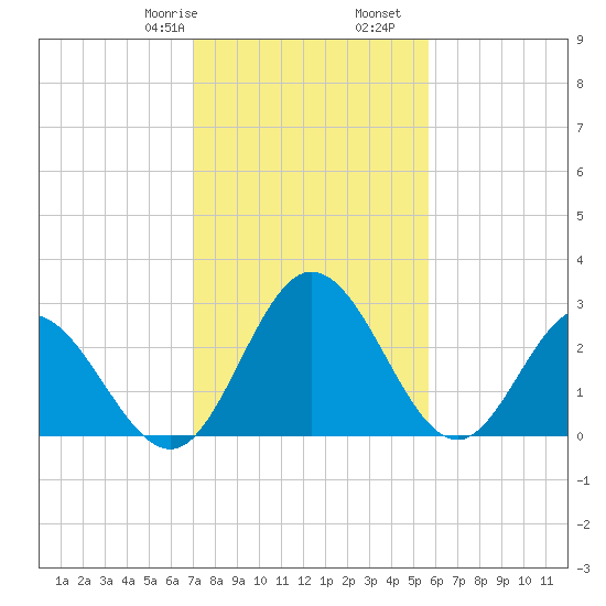 Northbury tide chart for Monday, February 8, 2021