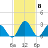 Northbury tide chart for Monday, February 8, 2021