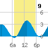 Northbury tide chart for Tuesday, February 9, 2021