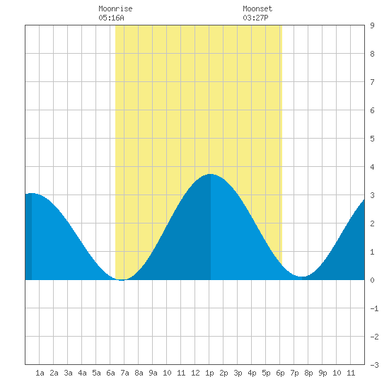 Northbury tide chart for Wednesday, March 10, 2021