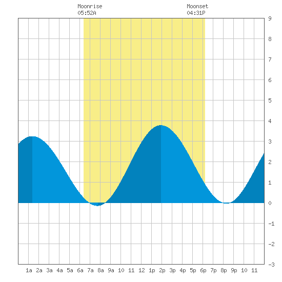 Northbury tide chart for Thursday, March 11, 2021