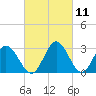 Northbury tide chart for Thursday, March 11, 2021