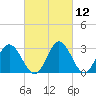 Northbury tide chart for Friday, March 12, 2021