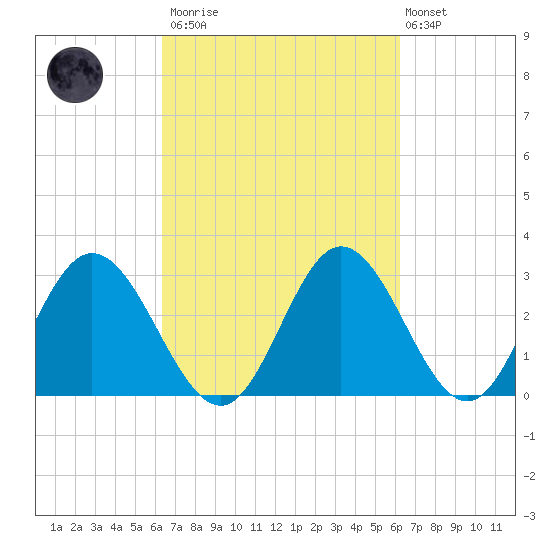 Northbury tide chart for Saturday, March 13, 2021