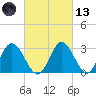 Northbury tide chart for Saturday, March 13, 2021