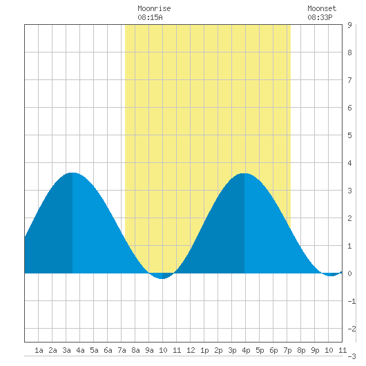 Northbury tide chart for Sunday, March 14, 2021