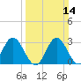 Northbury tide chart for Sunday, March 14, 2021