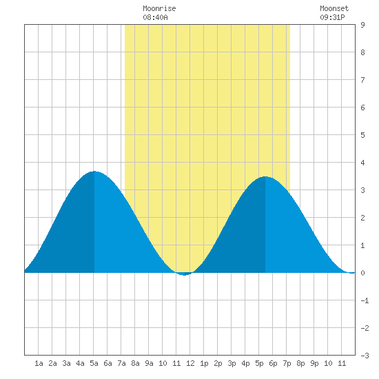 Northbury tide chart for Monday, March 15, 2021