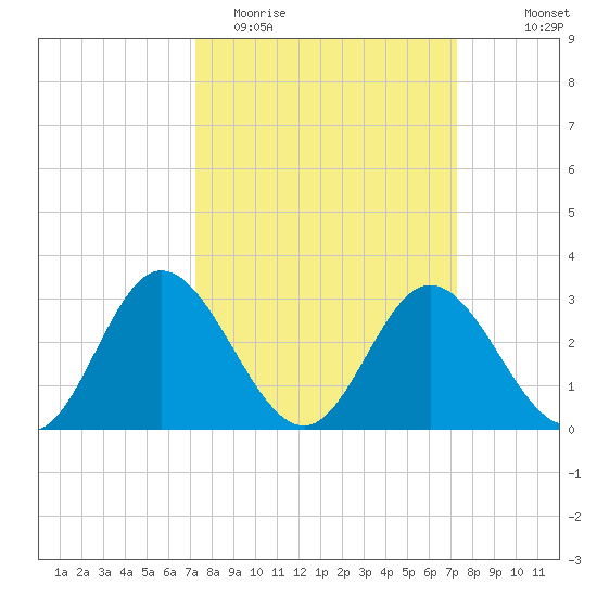 Northbury tide chart for Tuesday, March 16, 2021