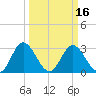 Northbury tide chart for Tuesday, March 16, 2021