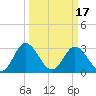 Northbury tide chart for Wednesday, March 17, 2021