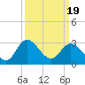 Northbury tide chart for Friday, March 19, 2021