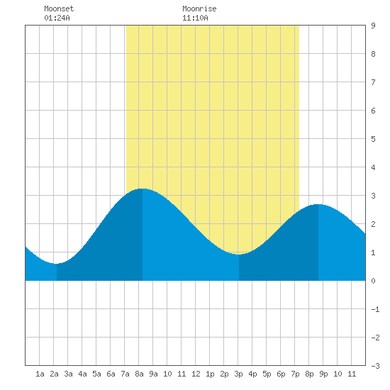 Northbury tide chart for Saturday, March 20, 2021