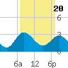 Northbury tide chart for Saturday, March 20, 2021