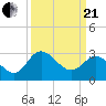Northbury tide chart for Sunday, March 21, 2021
