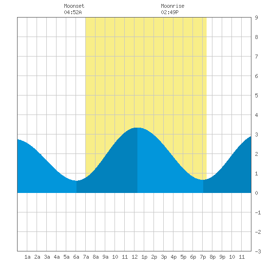Northbury tide chart for Wednesday, March 24, 2021