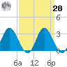 Northbury tide chart for Sunday, March 28, 2021