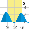 Northbury tide chart for Tuesday, March 2, 2021