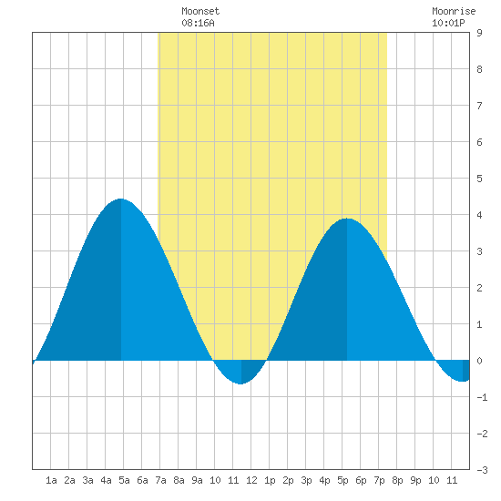 Northbury tide chart for Tuesday, March 30, 2021