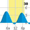 Northbury tide chart for Tuesday, March 30, 2021