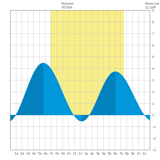 Northbury tide chart for Wednesday, March 31, 2021
